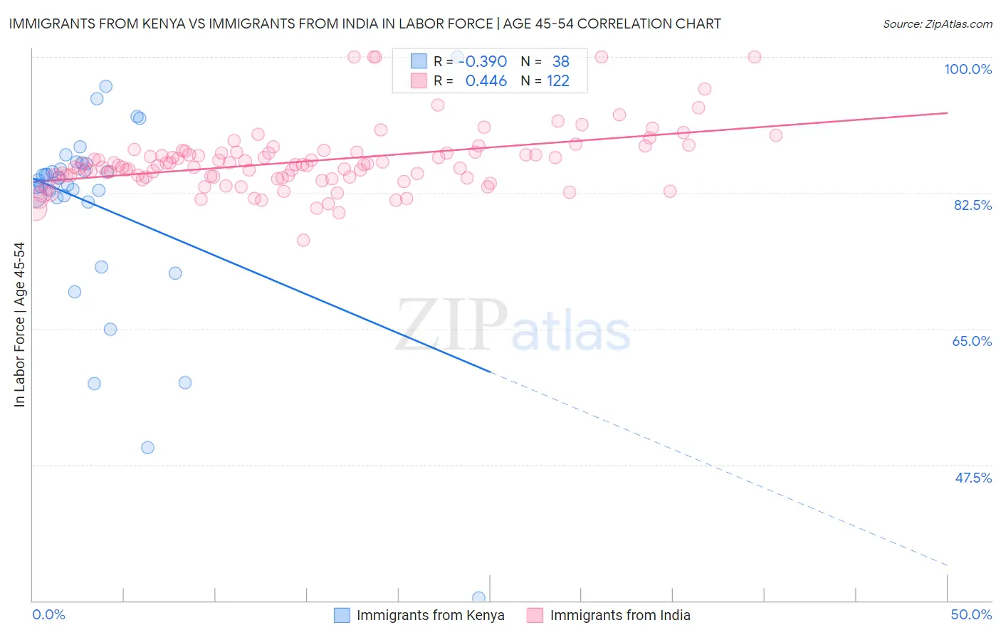 Immigrants from Kenya vs Immigrants from India In Labor Force | Age 45-54