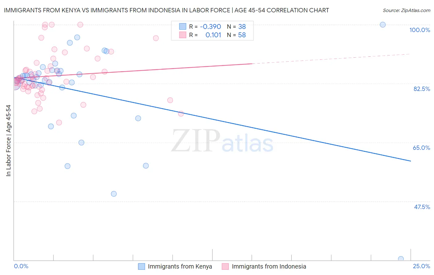 Immigrants from Kenya vs Immigrants from Indonesia In Labor Force | Age 45-54
