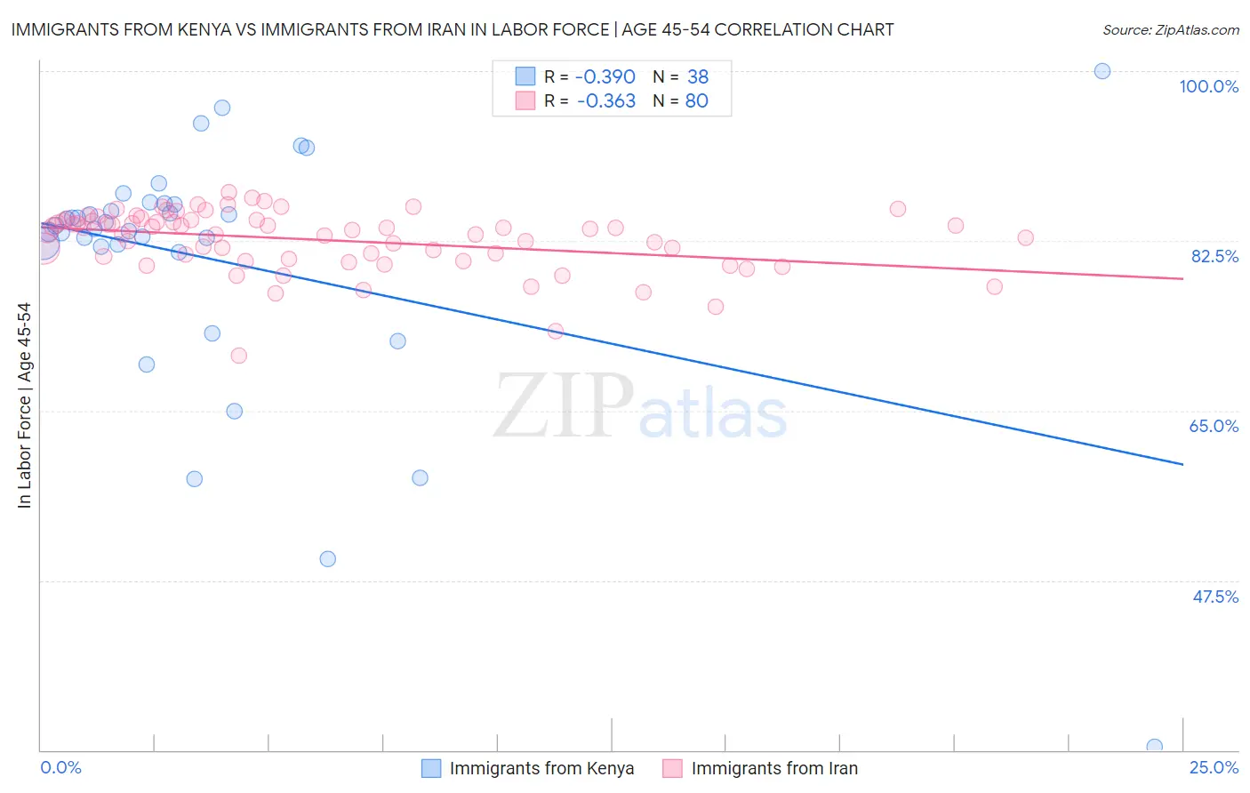 Immigrants from Kenya vs Immigrants from Iran In Labor Force | Age 45-54