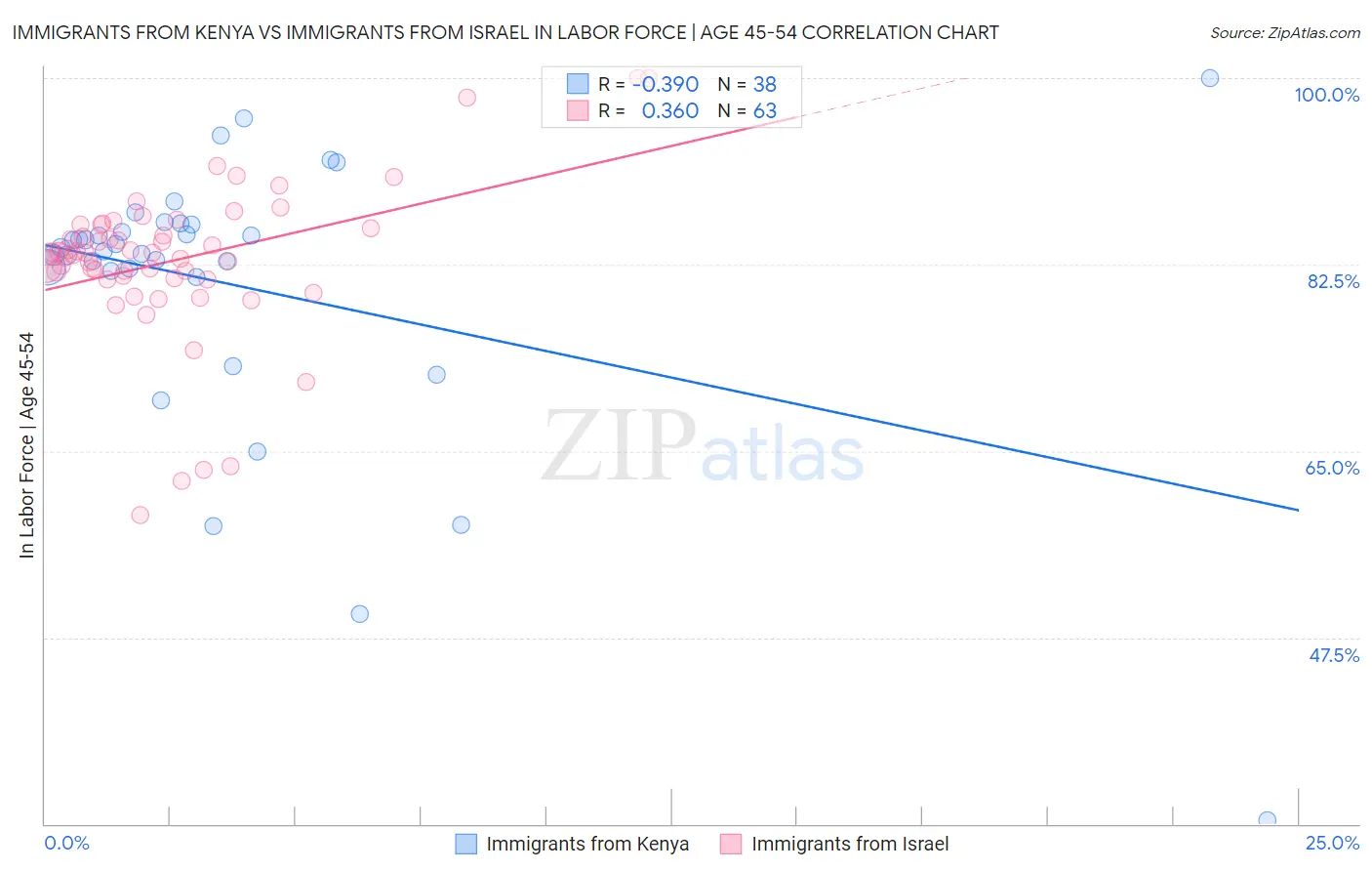 Immigrants from Kenya vs Immigrants from Israel In Labor Force | Age 45-54
