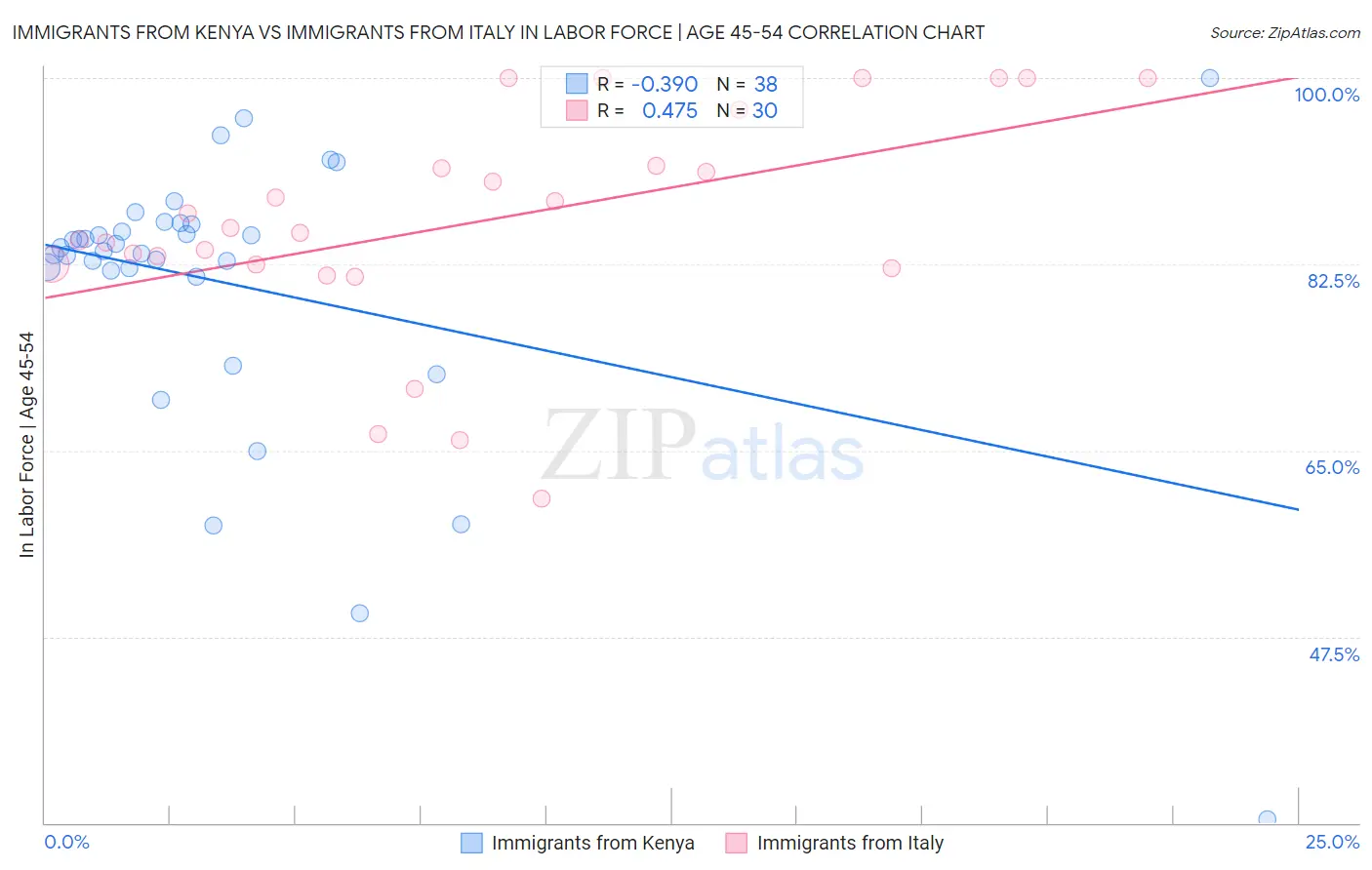 Immigrants from Kenya vs Immigrants from Italy In Labor Force | Age 45-54