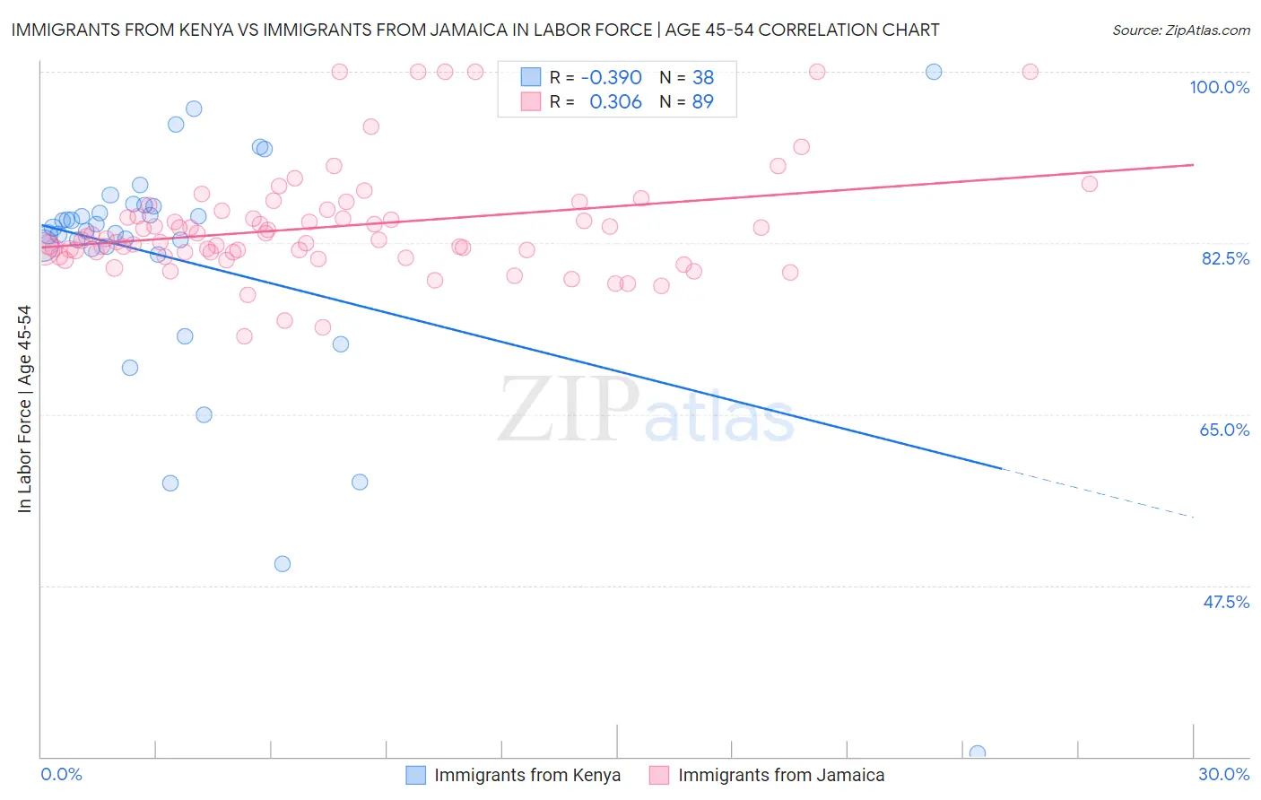 Immigrants from Kenya vs Immigrants from Jamaica In Labor Force | Age 45-54