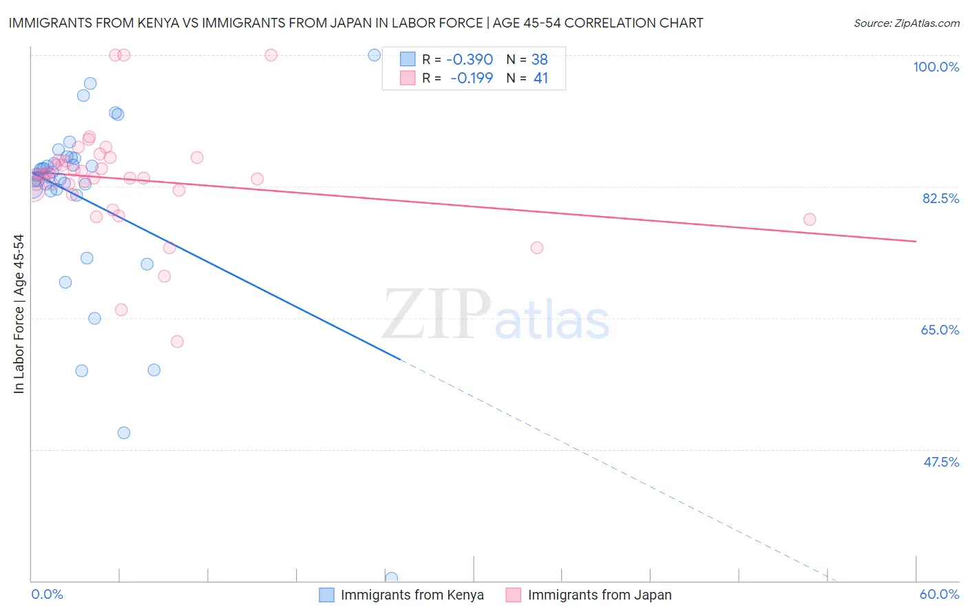 Immigrants from Kenya vs Immigrants from Japan In Labor Force | Age 45-54