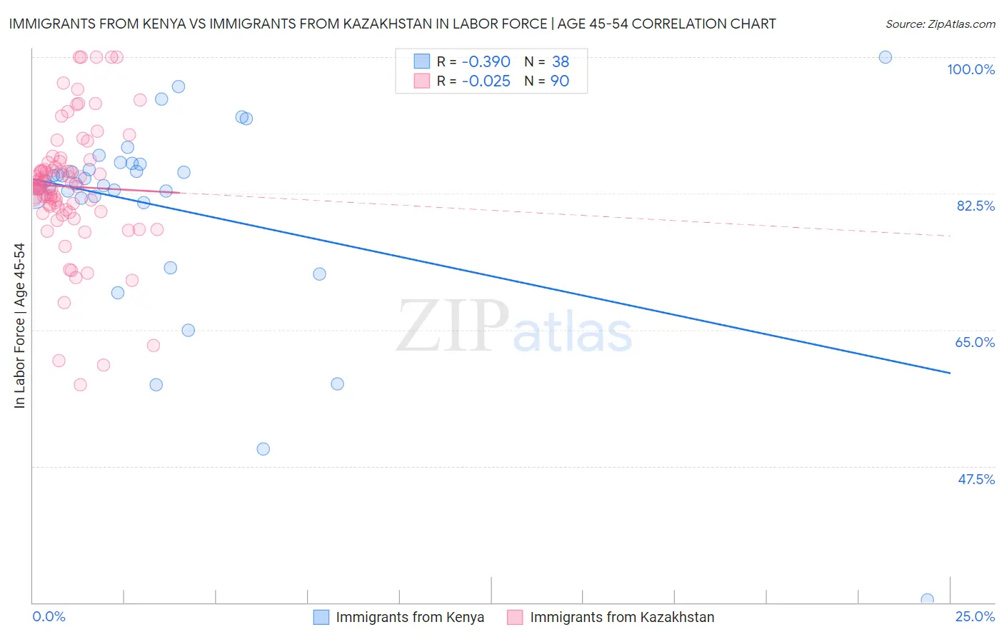 Immigrants from Kenya vs Immigrants from Kazakhstan In Labor Force | Age 45-54