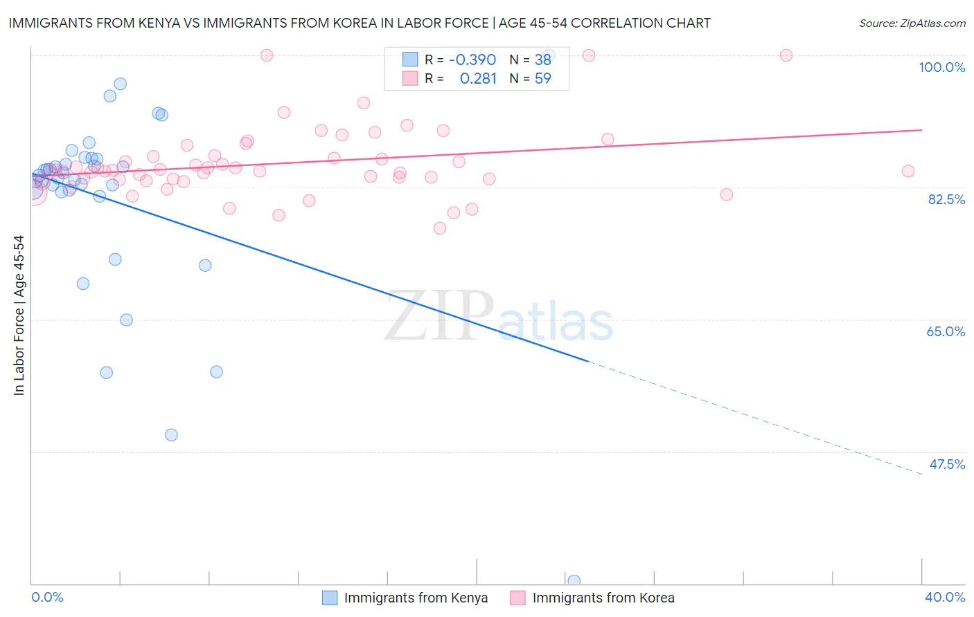 Immigrants from Kenya vs Immigrants from Korea In Labor Force | Age 45-54