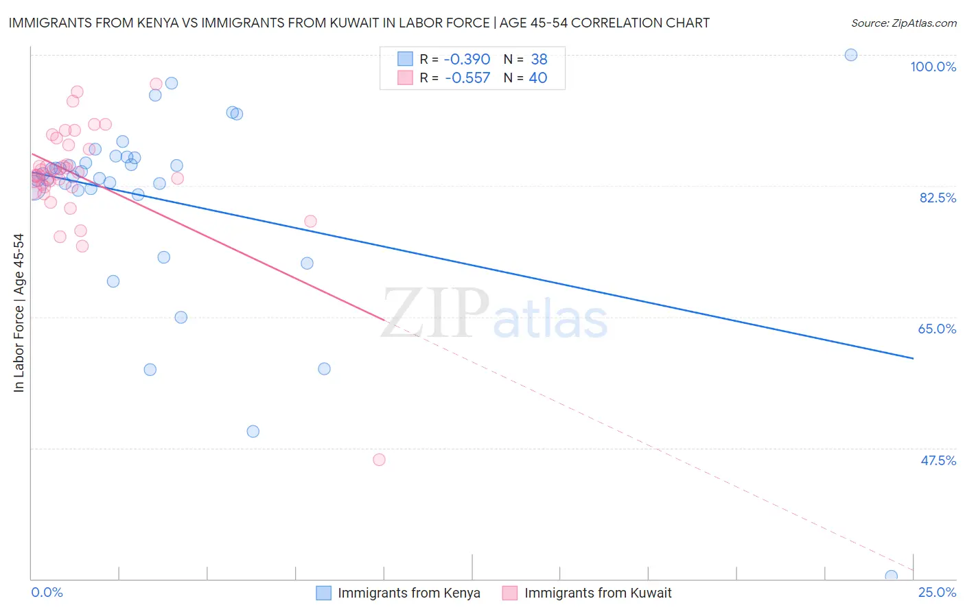 Immigrants from Kenya vs Immigrants from Kuwait In Labor Force | Age 45-54