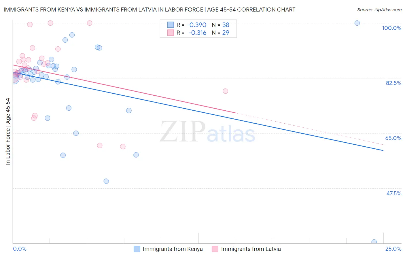 Immigrants from Kenya vs Immigrants from Latvia In Labor Force | Age 45-54