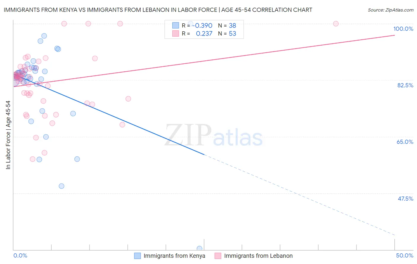 Immigrants from Kenya vs Immigrants from Lebanon In Labor Force | Age 45-54