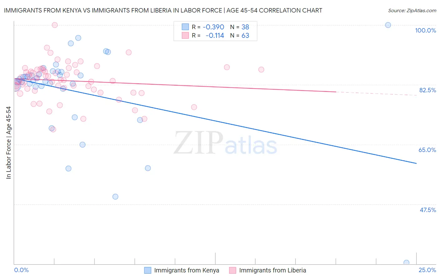 Immigrants from Kenya vs Immigrants from Liberia In Labor Force | Age 45-54