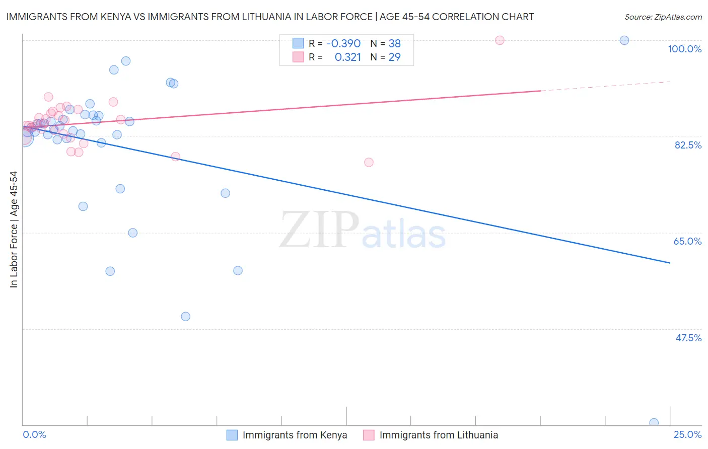 Immigrants from Kenya vs Immigrants from Lithuania In Labor Force | Age 45-54