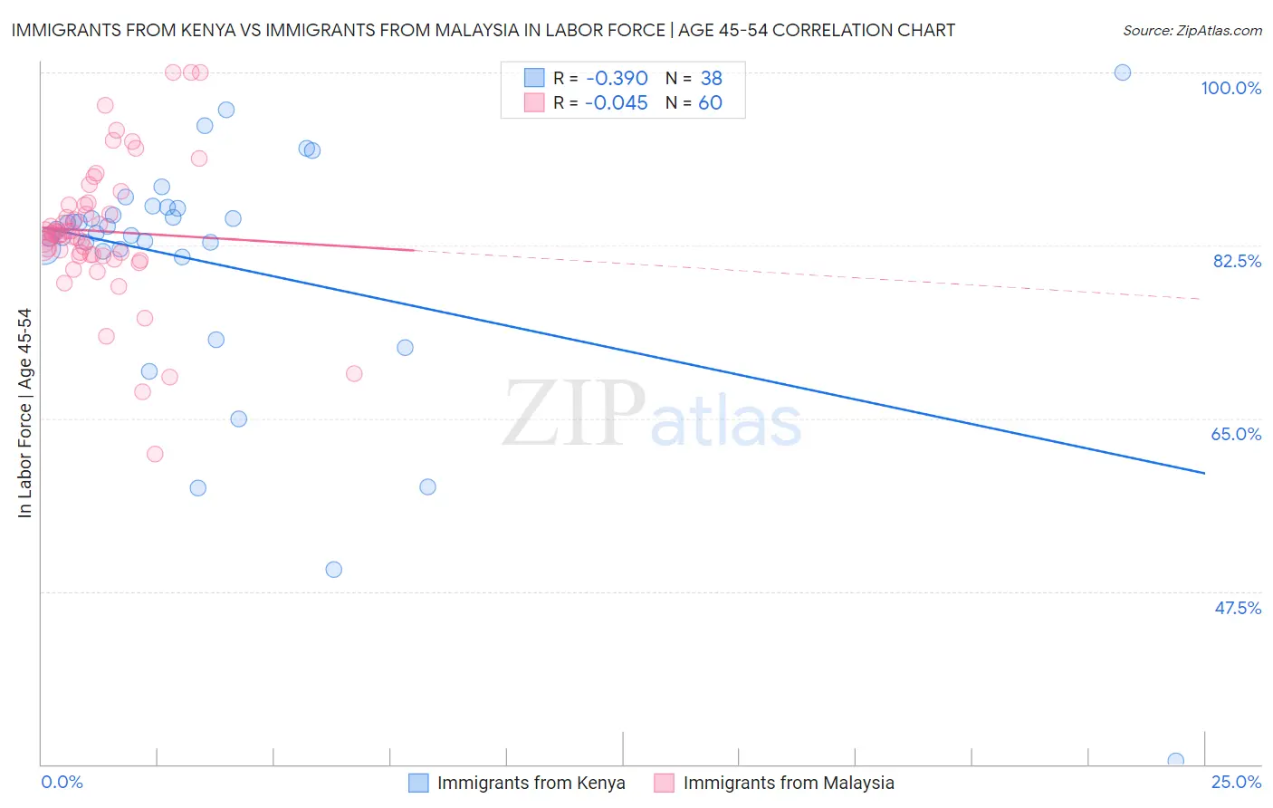 Immigrants from Kenya vs Immigrants from Malaysia In Labor Force | Age 45-54