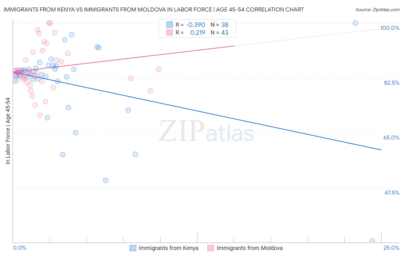 Immigrants from Kenya vs Immigrants from Moldova In Labor Force | Age 45-54