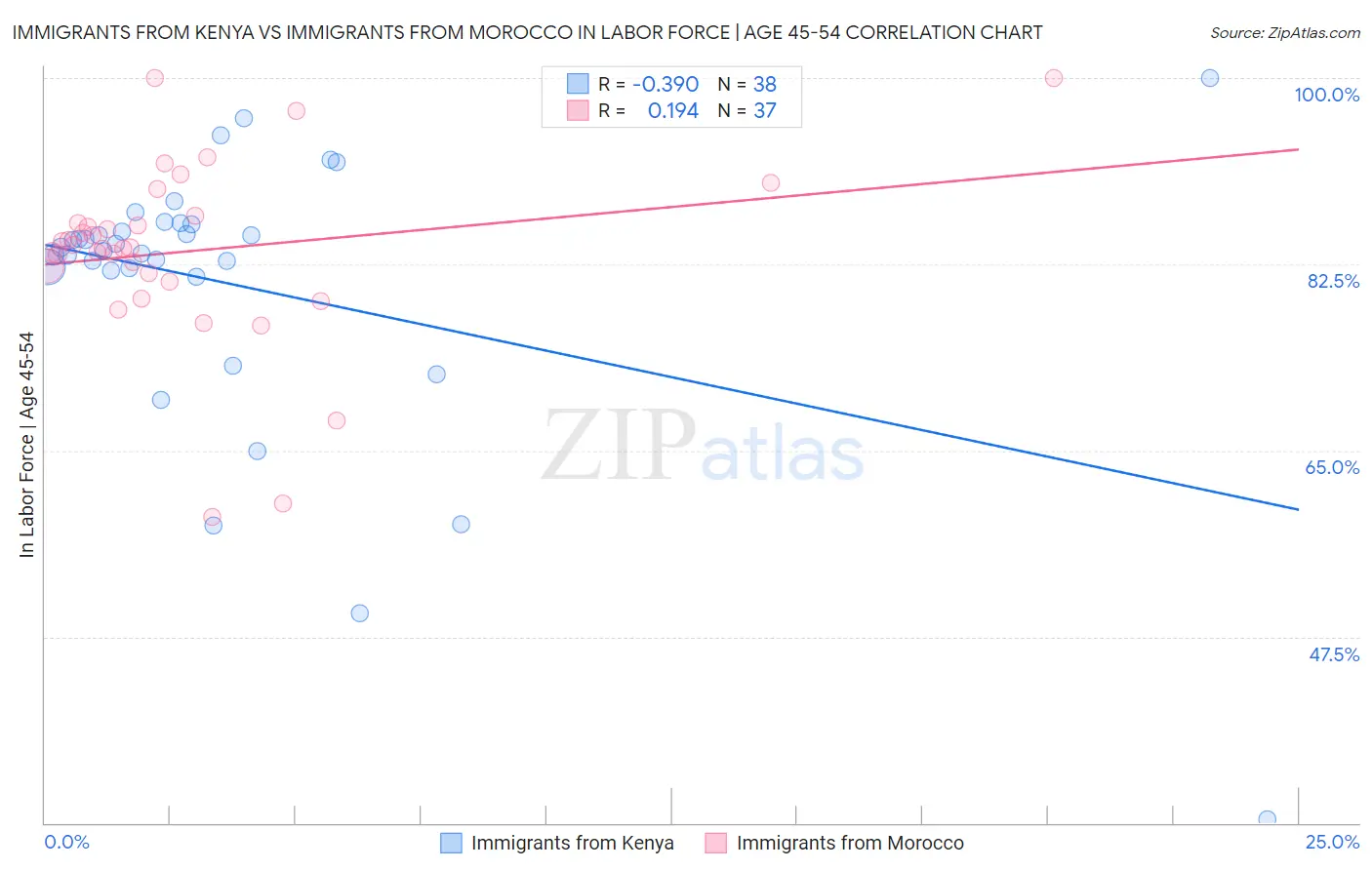 Immigrants from Kenya vs Immigrants from Morocco In Labor Force | Age 45-54