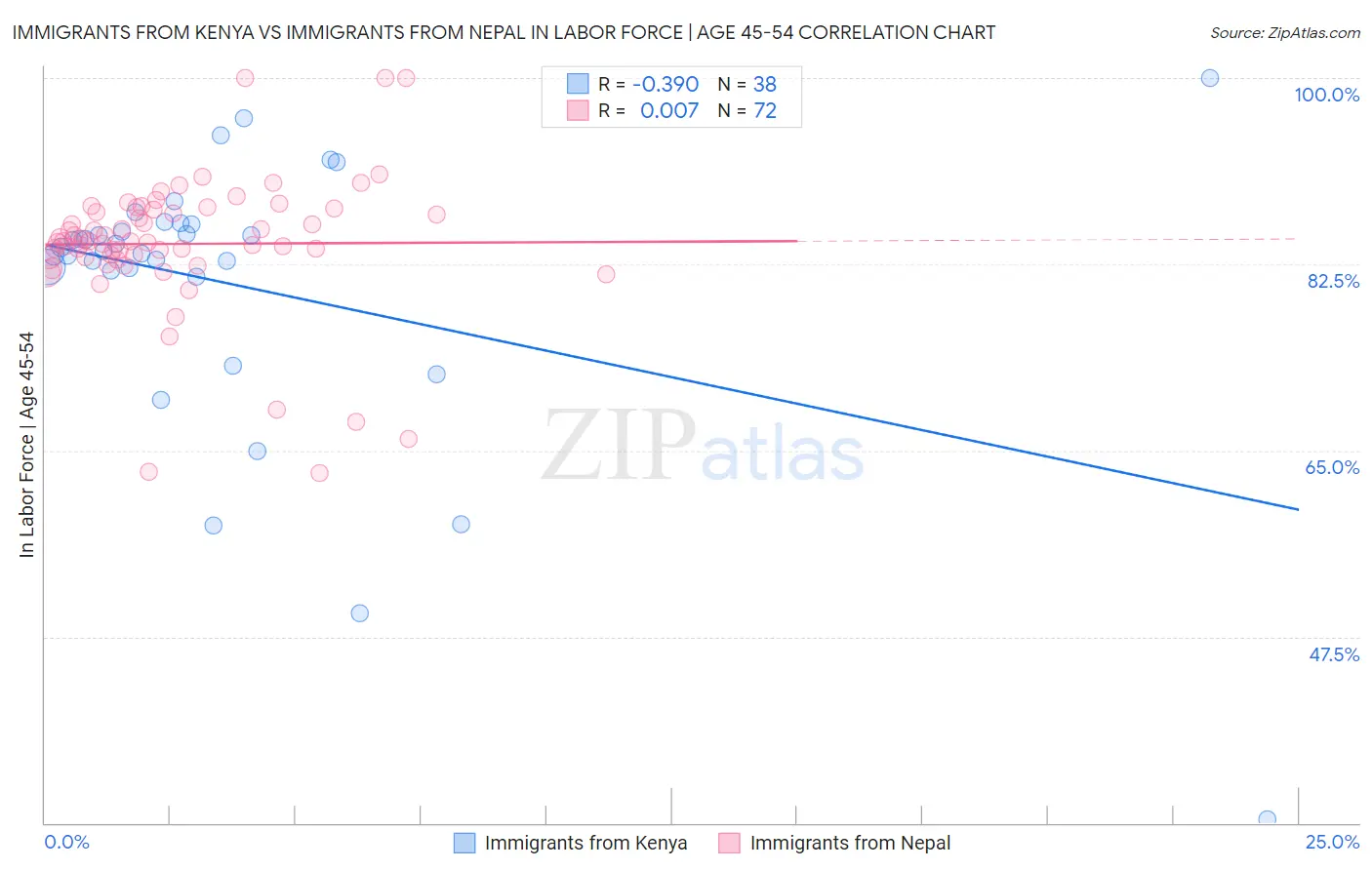 Immigrants from Kenya vs Immigrants from Nepal In Labor Force | Age 45-54