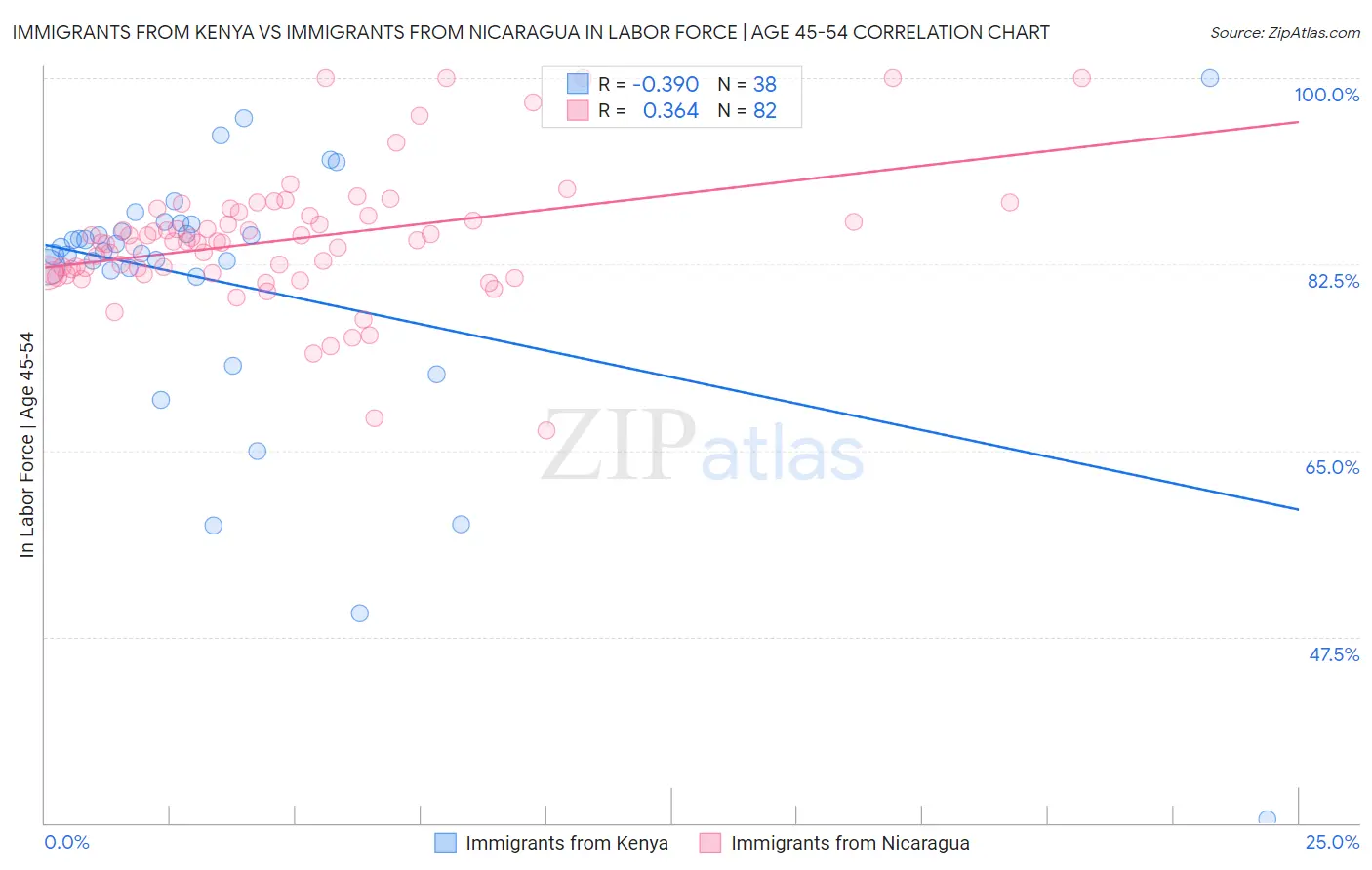 Immigrants from Kenya vs Immigrants from Nicaragua In Labor Force | Age 45-54