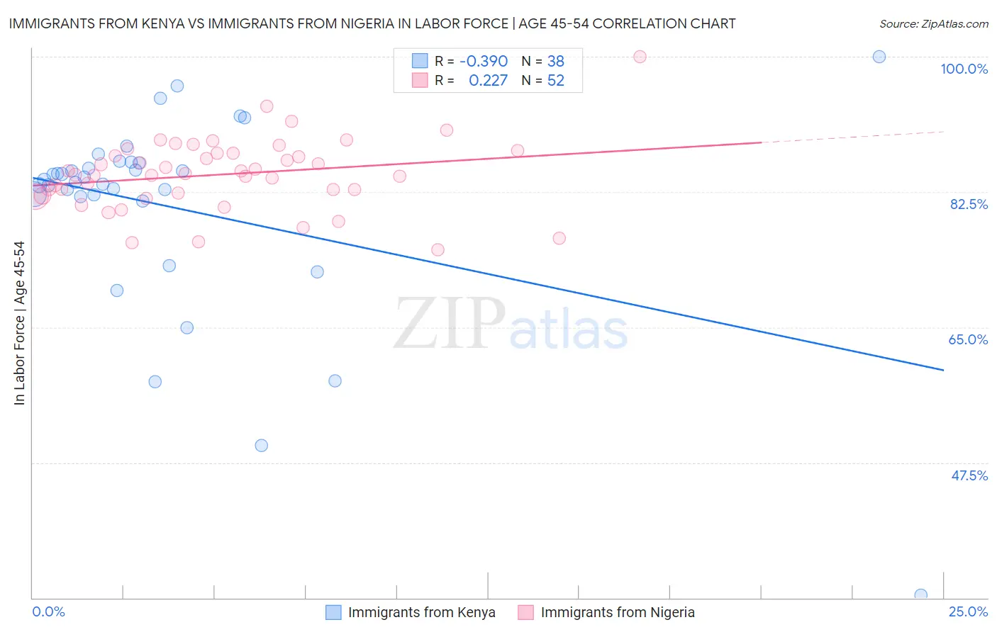 Immigrants from Kenya vs Immigrants from Nigeria In Labor Force | Age 45-54