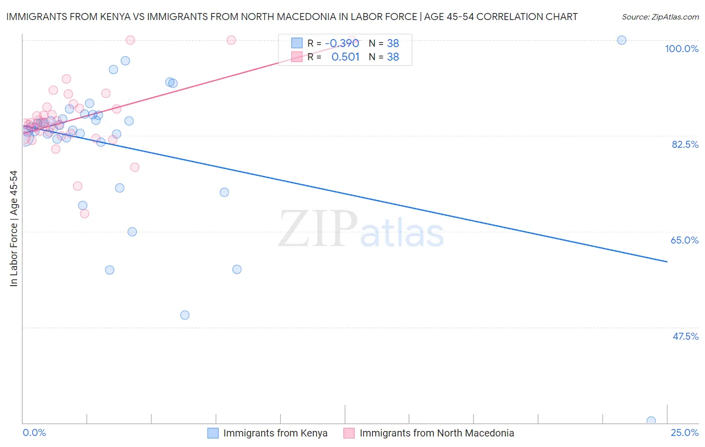 Immigrants from Kenya vs Immigrants from North Macedonia In Labor Force | Age 45-54