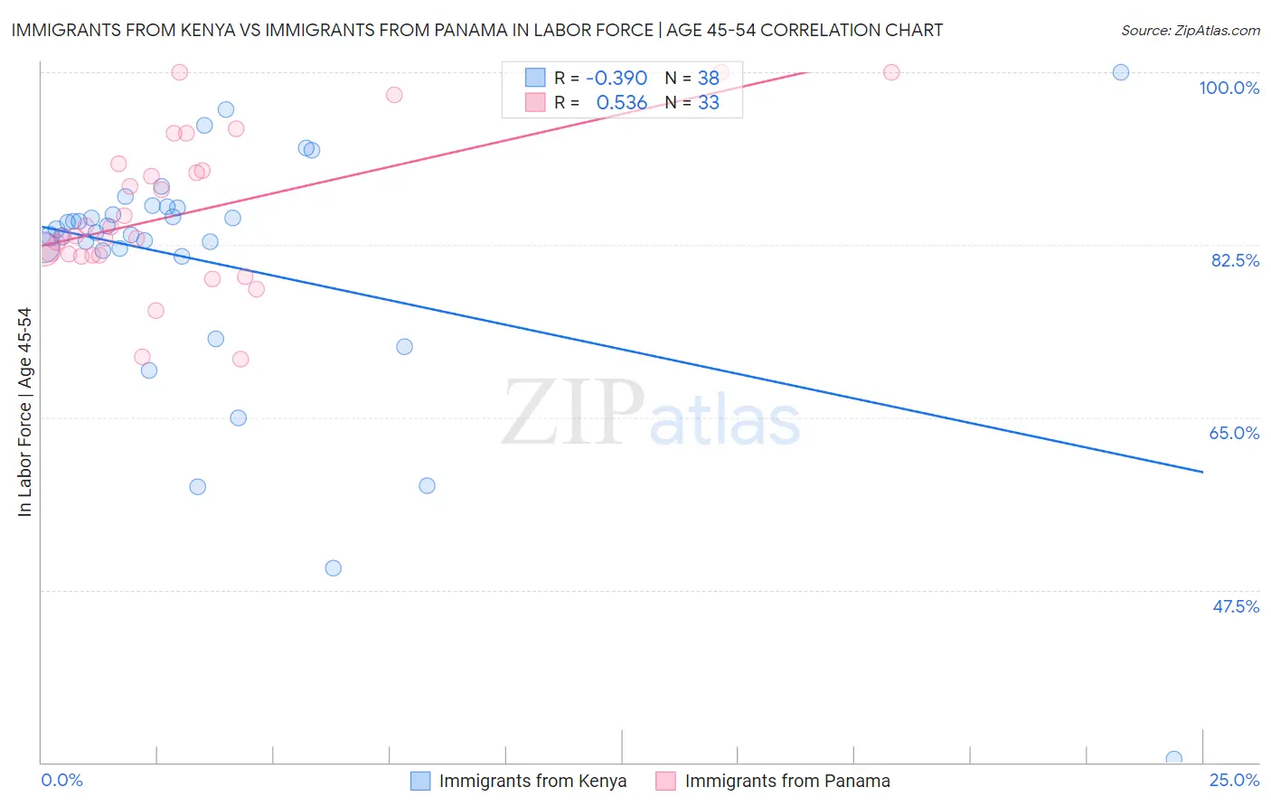 Immigrants from Kenya vs Immigrants from Panama In Labor Force | Age 45-54