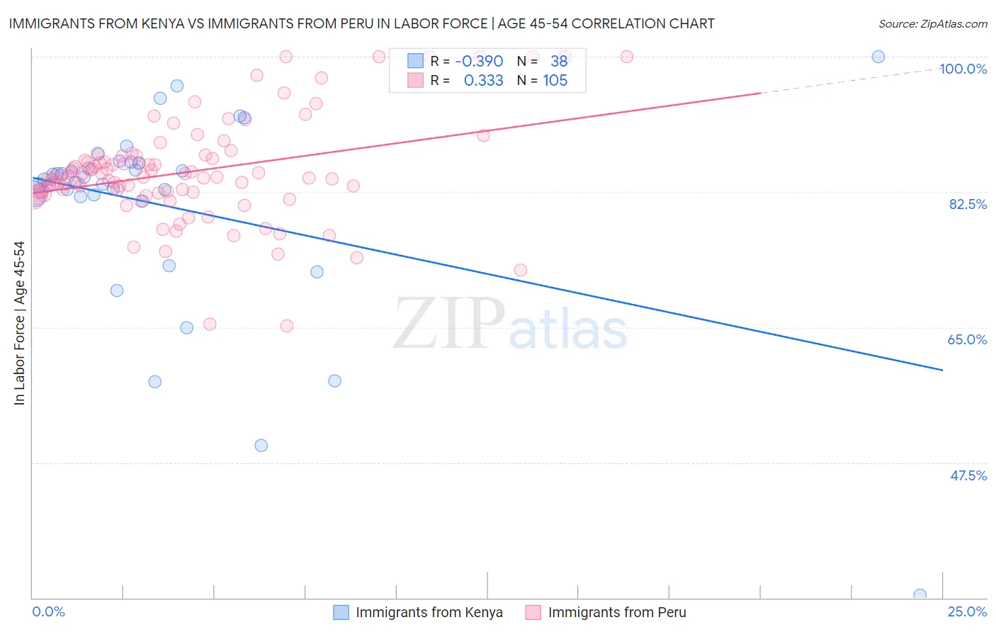 Immigrants from Kenya vs Immigrants from Peru In Labor Force | Age 45-54