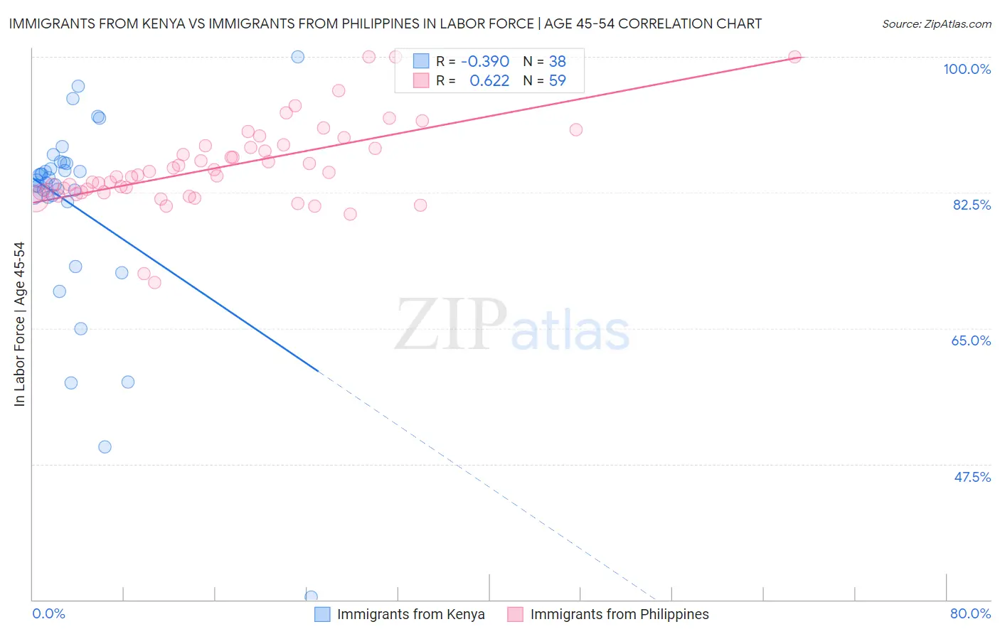 Immigrants from Kenya vs Immigrants from Philippines In Labor Force | Age 45-54