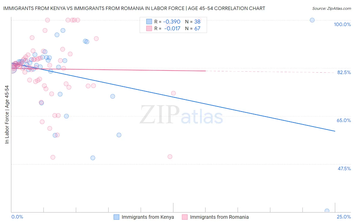 Immigrants from Kenya vs Immigrants from Romania In Labor Force | Age 45-54