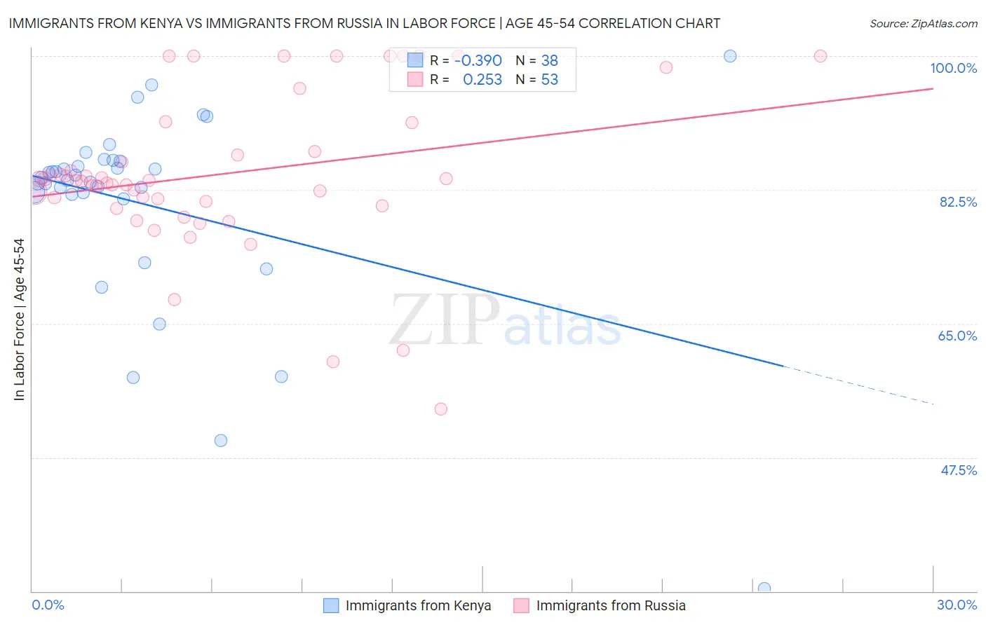 Immigrants from Kenya vs Immigrants from Russia In Labor Force | Age 45-54