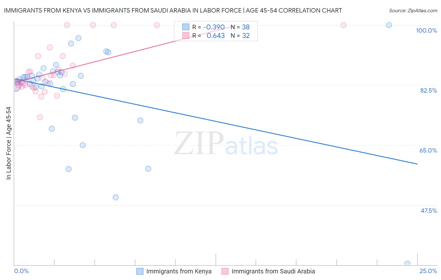Immigrants from Kenya vs Immigrants from Saudi Arabia In Labor Force | Age 45-54