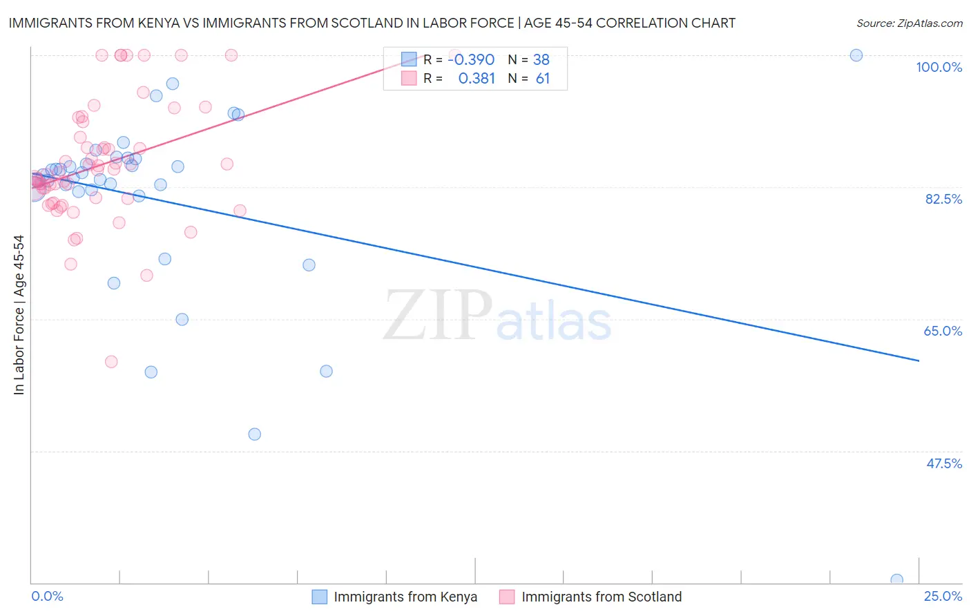 Immigrants from Kenya vs Immigrants from Scotland In Labor Force | Age 45-54