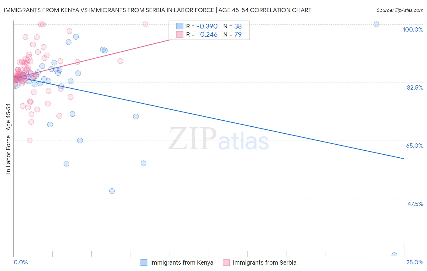 Immigrants from Kenya vs Immigrants from Serbia In Labor Force | Age 45-54