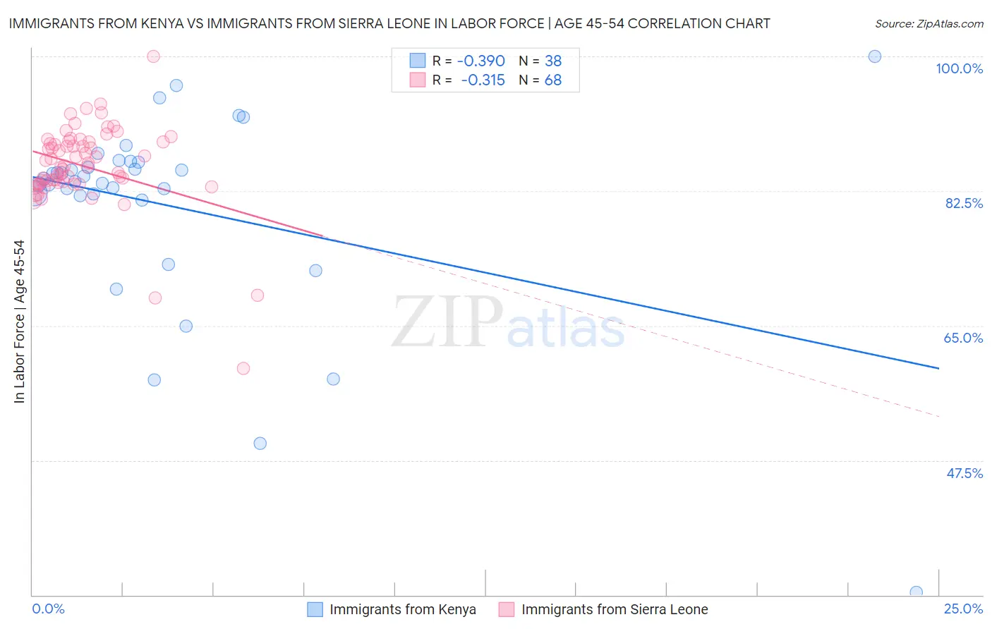 Immigrants from Kenya vs Immigrants from Sierra Leone In Labor Force | Age 45-54