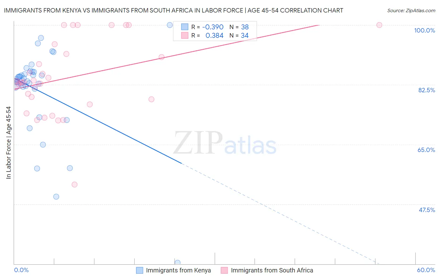 Immigrants from Kenya vs Immigrants from South Africa In Labor Force | Age 45-54