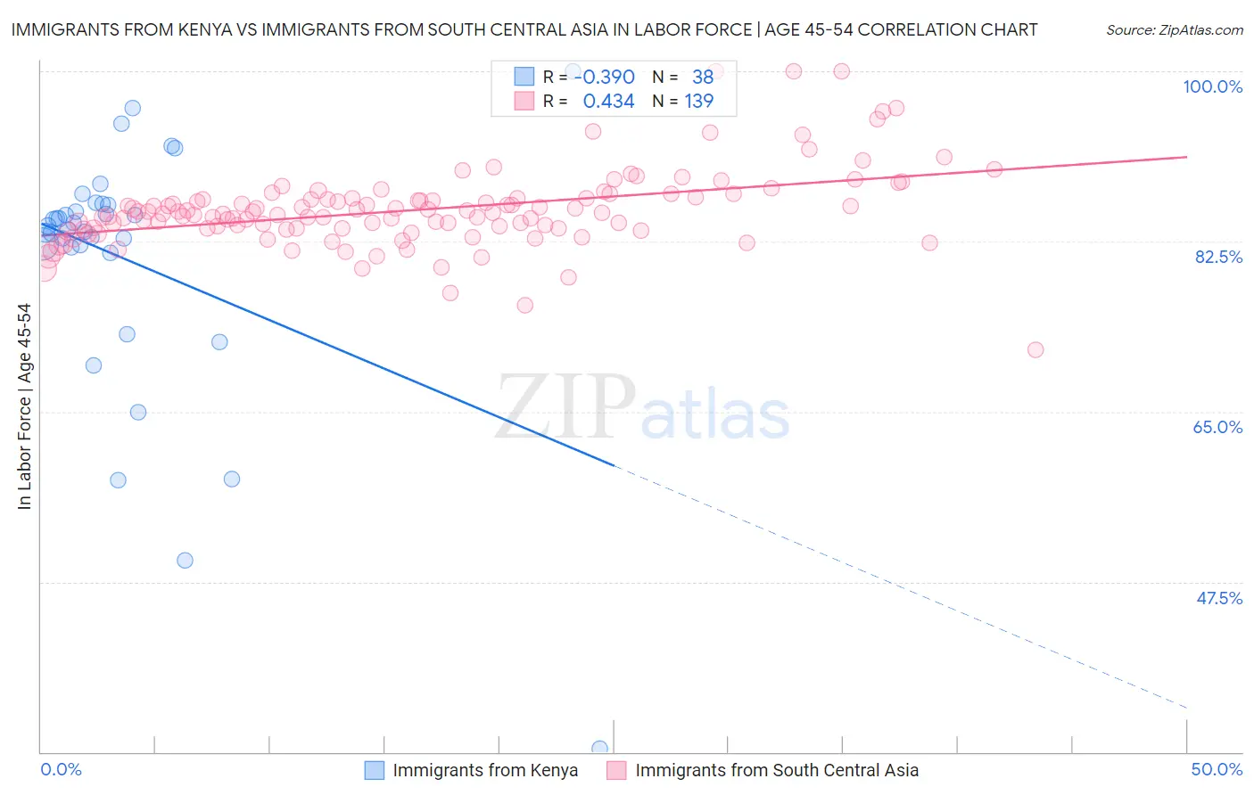 Immigrants from Kenya vs Immigrants from South Central Asia In Labor Force | Age 45-54