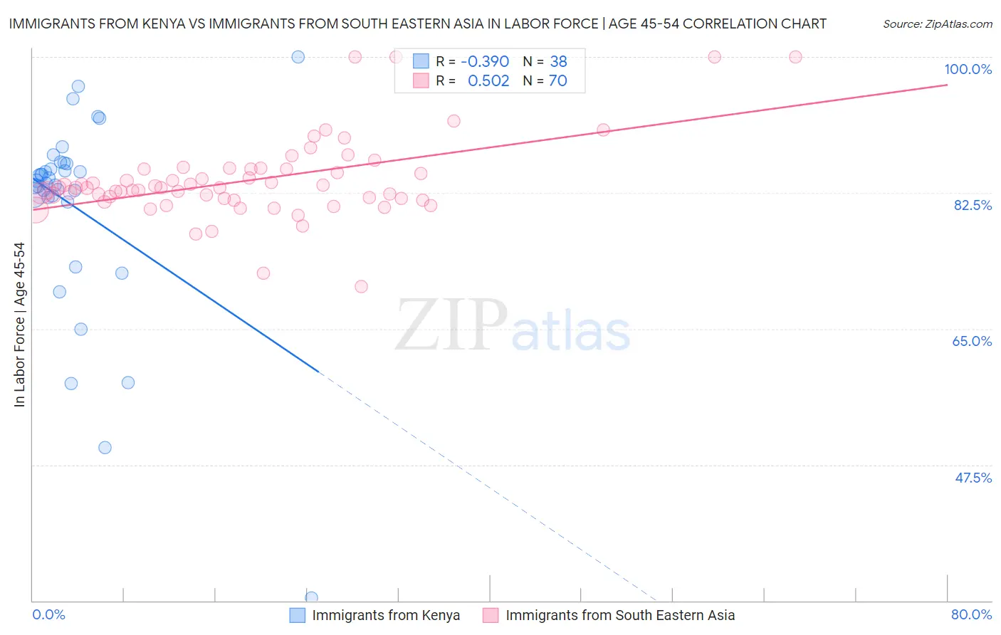Immigrants from Kenya vs Immigrants from South Eastern Asia In Labor Force | Age 45-54