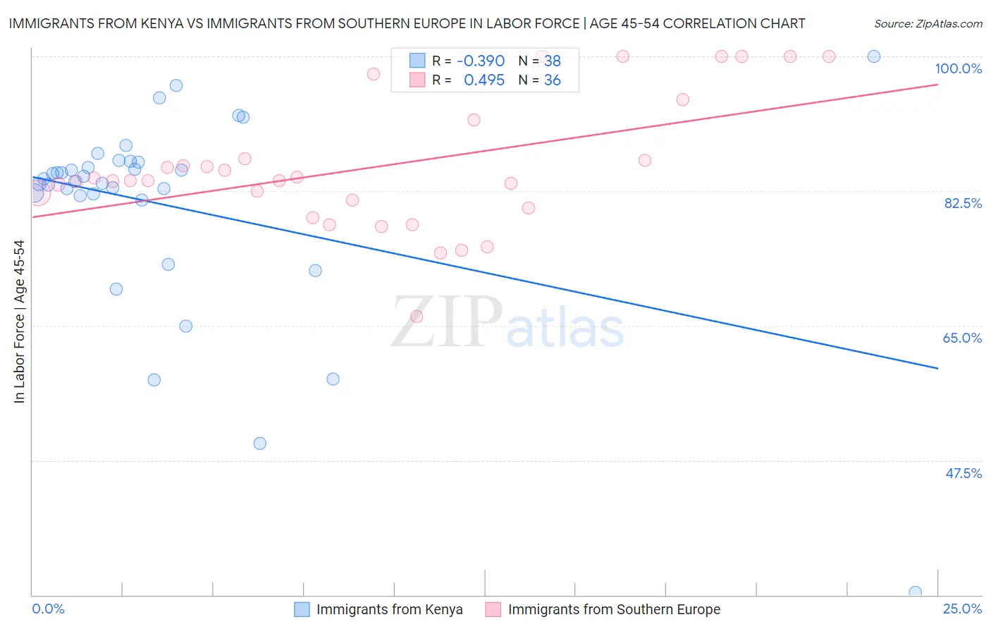 Immigrants from Kenya vs Immigrants from Southern Europe In Labor Force | Age 45-54