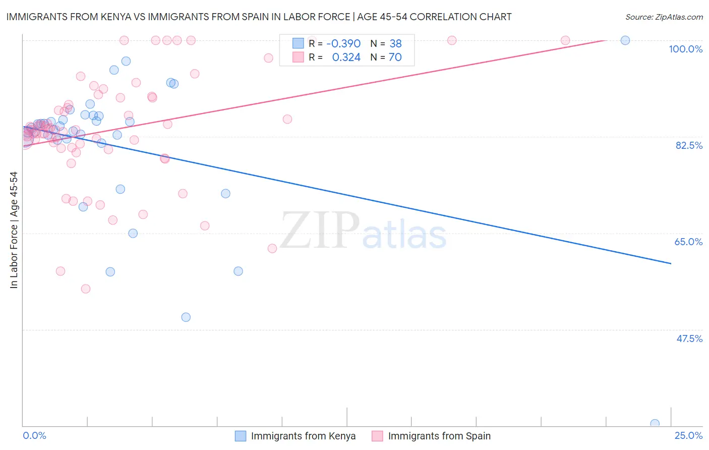 Immigrants from Kenya vs Immigrants from Spain In Labor Force | Age 45-54