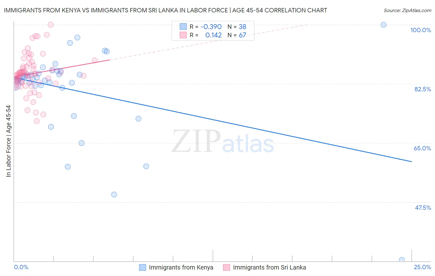 Immigrants from Kenya vs Immigrants from Sri Lanka In Labor Force | Age 45-54