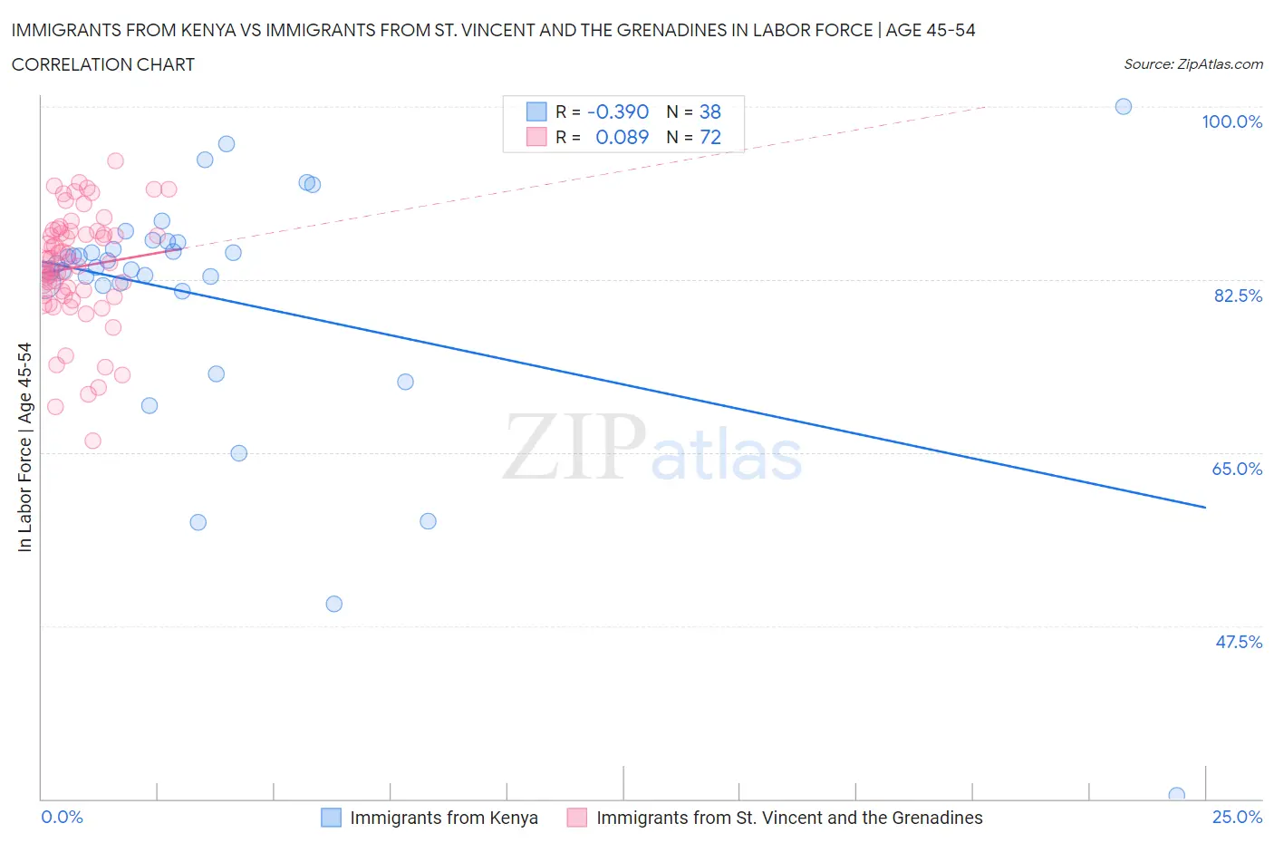 Immigrants from Kenya vs Immigrants from St. Vincent and the Grenadines In Labor Force | Age 45-54