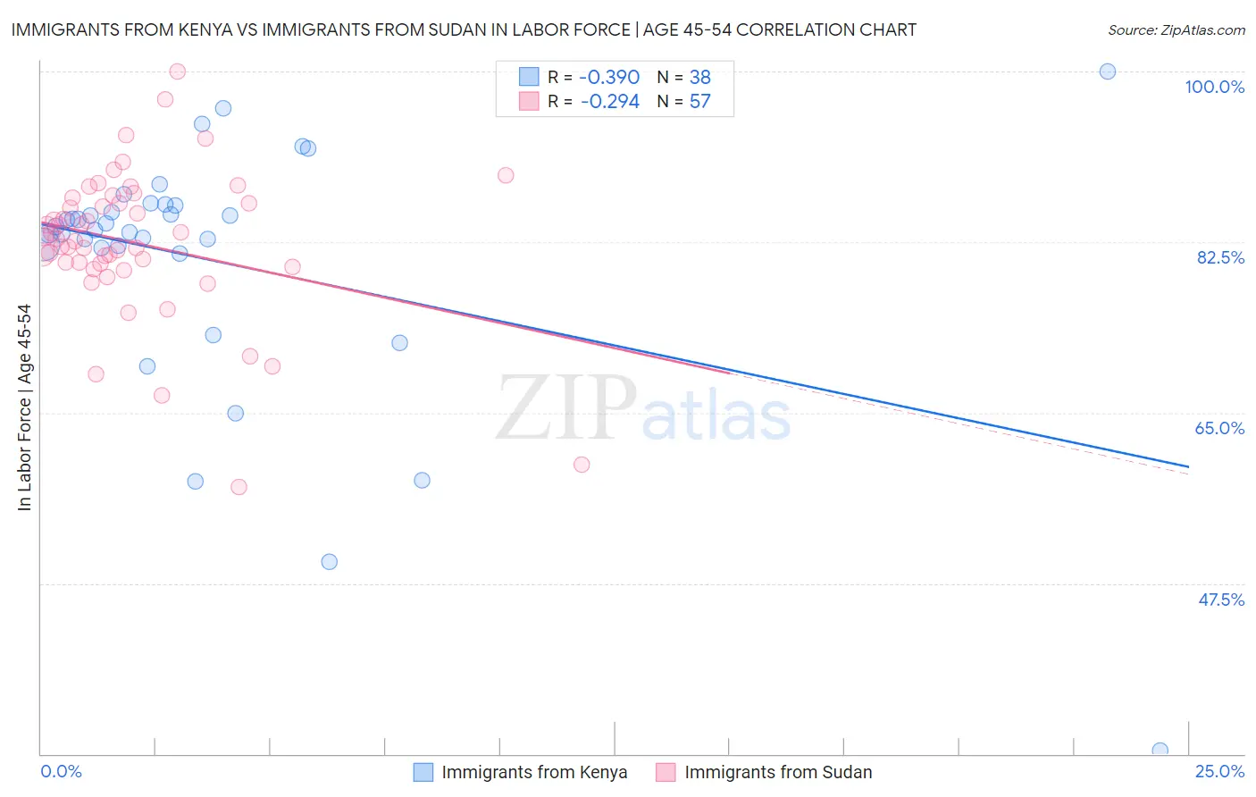 Immigrants from Kenya vs Immigrants from Sudan In Labor Force | Age 45-54
