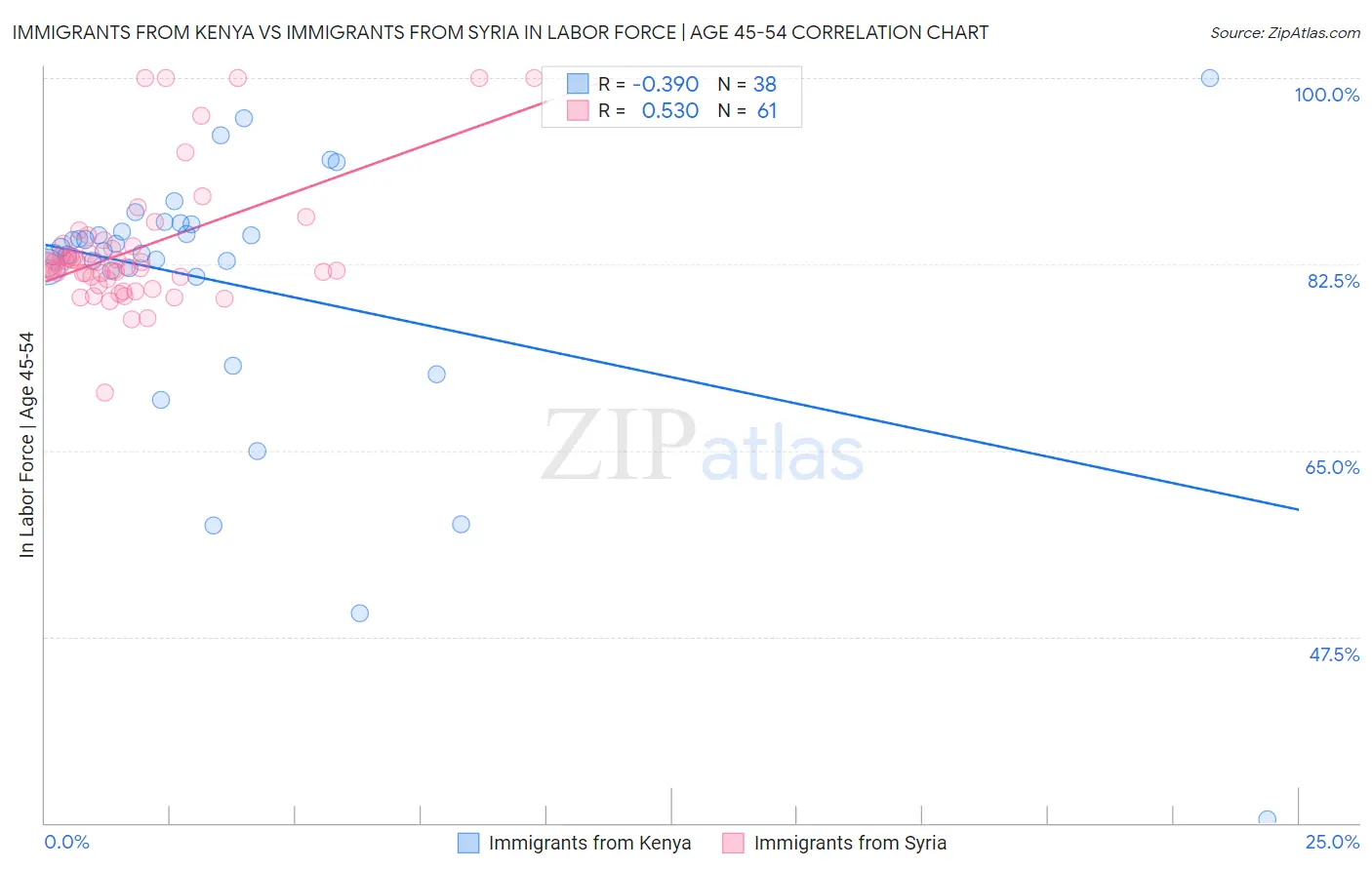 Immigrants from Kenya vs Immigrants from Syria In Labor Force | Age 45-54