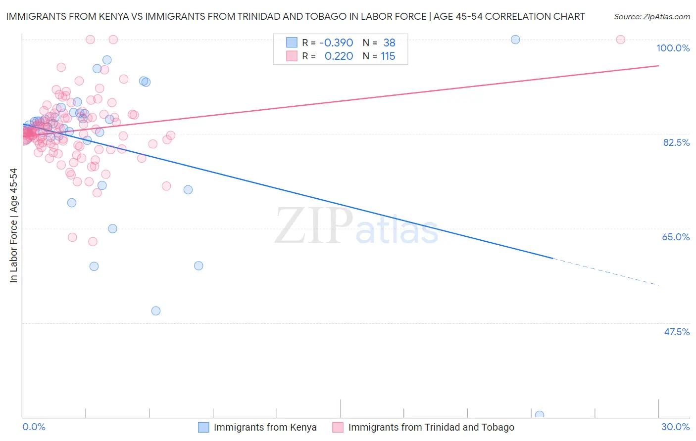 Immigrants from Kenya vs Immigrants from Trinidad and Tobago In Labor Force | Age 45-54