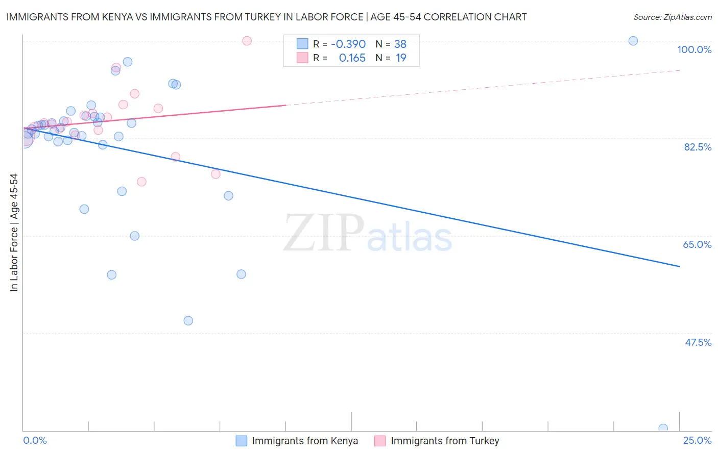 Immigrants from Kenya vs Immigrants from Turkey In Labor Force | Age 45-54