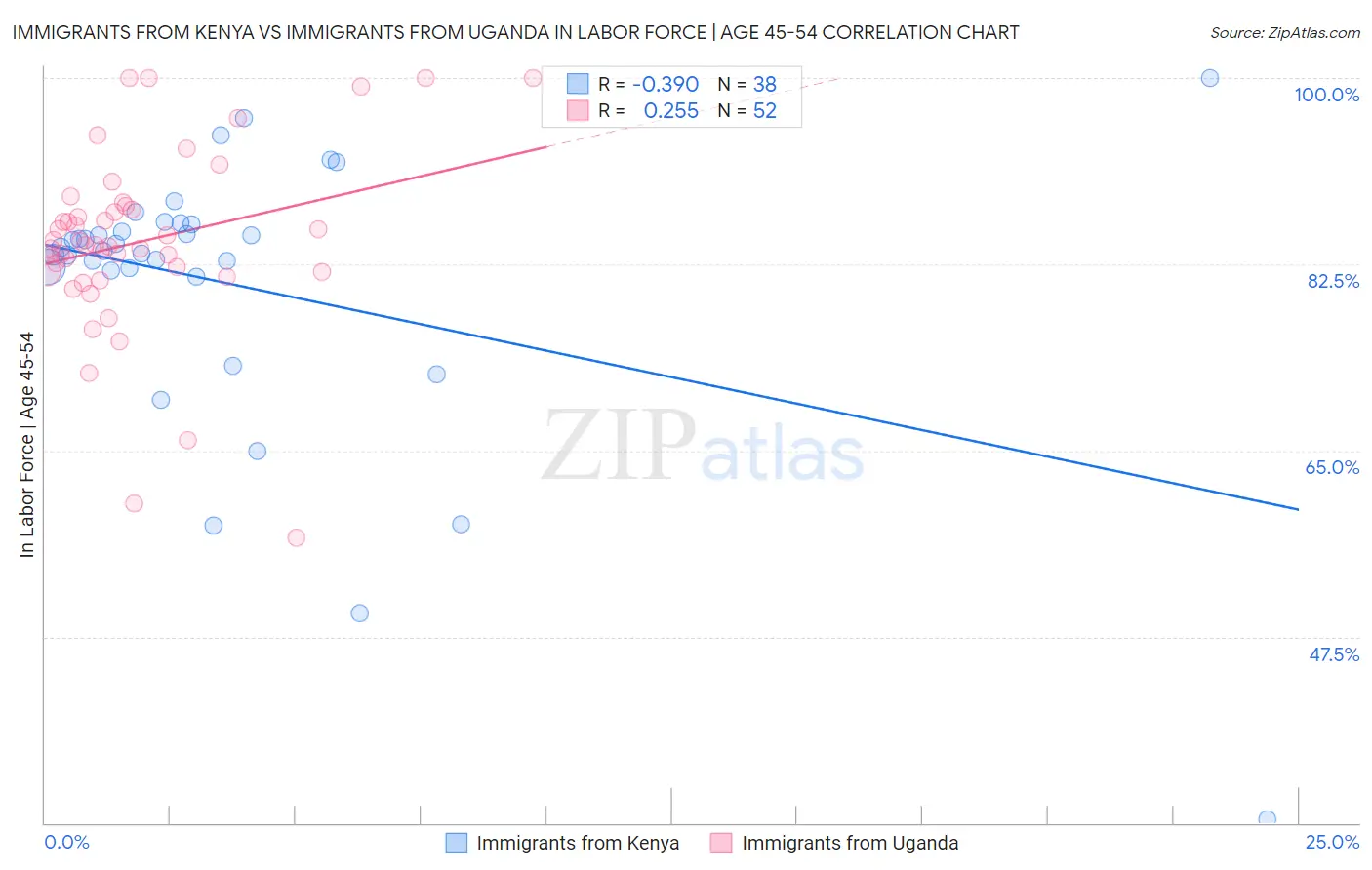 Immigrants from Kenya vs Immigrants from Uganda In Labor Force | Age 45-54