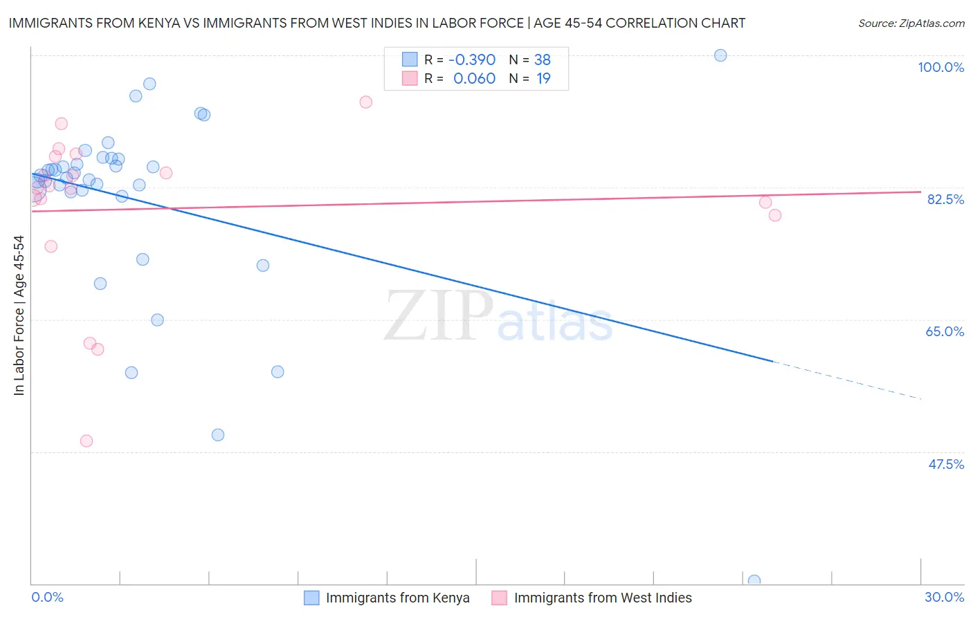 Immigrants from Kenya vs Immigrants from West Indies In Labor Force | Age 45-54