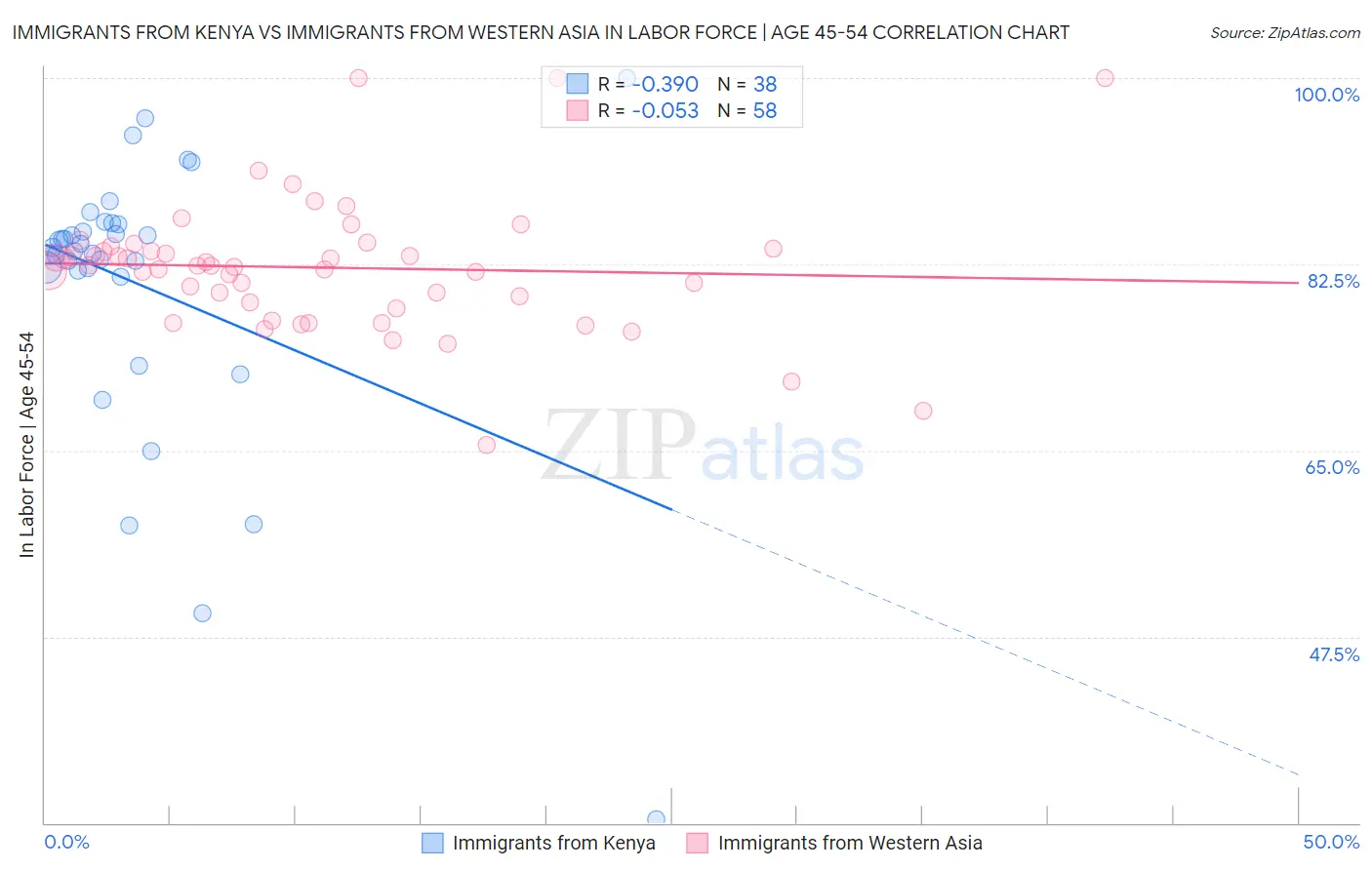Immigrants from Kenya vs Immigrants from Western Asia In Labor Force | Age 45-54
