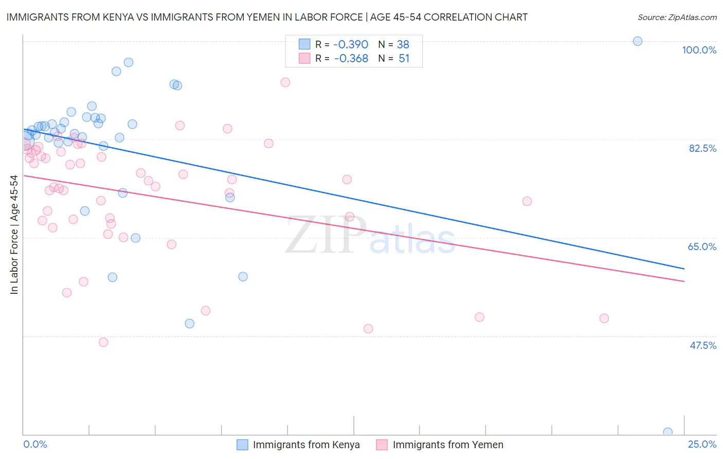 Immigrants from Kenya vs Immigrants from Yemen In Labor Force | Age 45-54