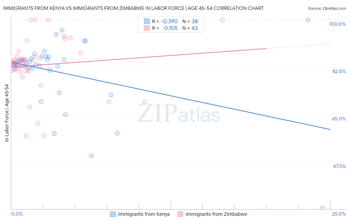 Immigrants from Kenya vs Immigrants from Zimbabwe In Labor Force | Age 45-54