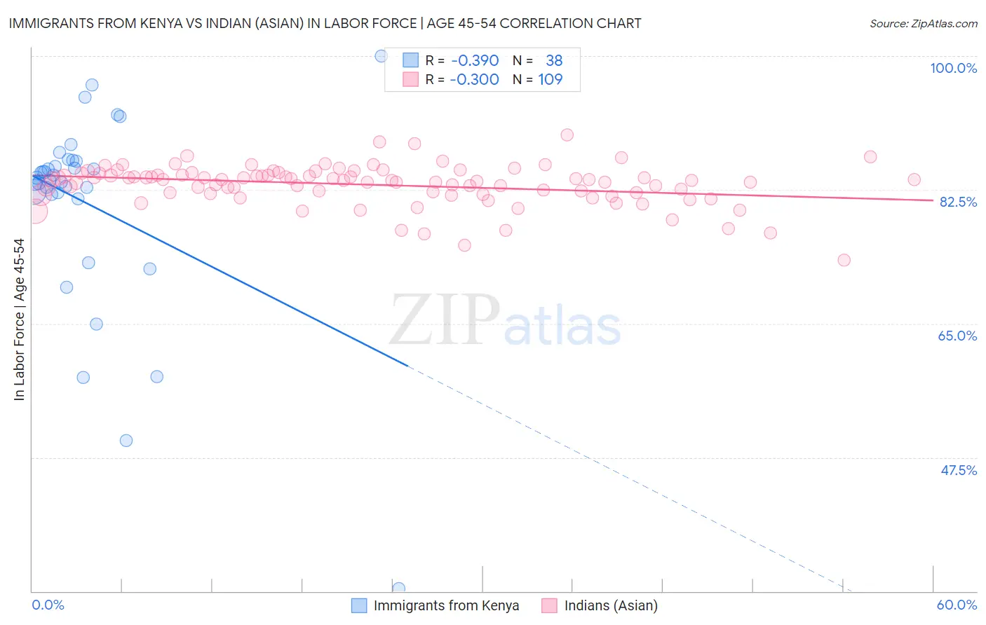 Immigrants from Kenya vs Indian (Asian) In Labor Force | Age 45-54