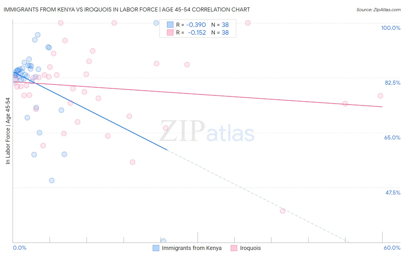 Immigrants from Kenya vs Iroquois In Labor Force | Age 45-54