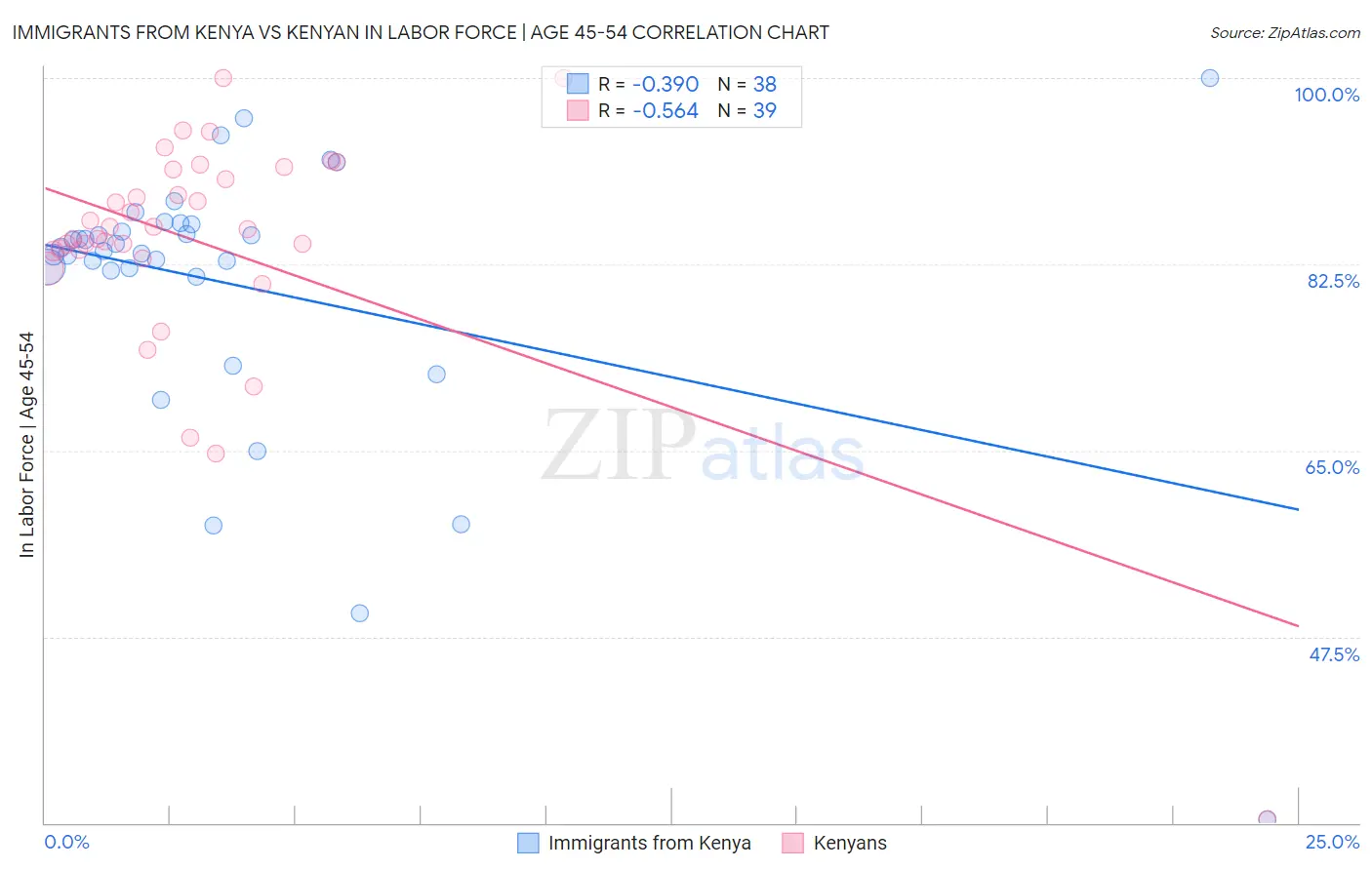 Immigrants from Kenya vs Kenyan In Labor Force | Age 45-54