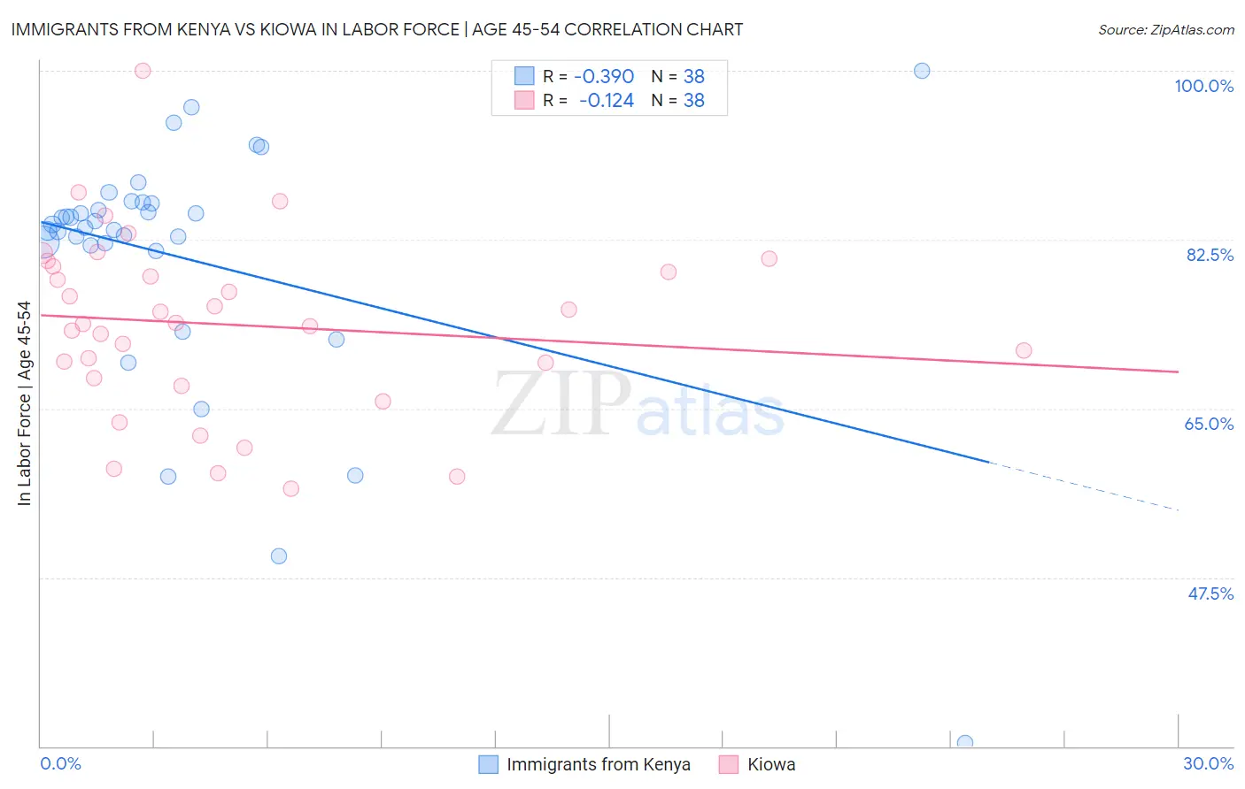 Immigrants from Kenya vs Kiowa In Labor Force | Age 45-54